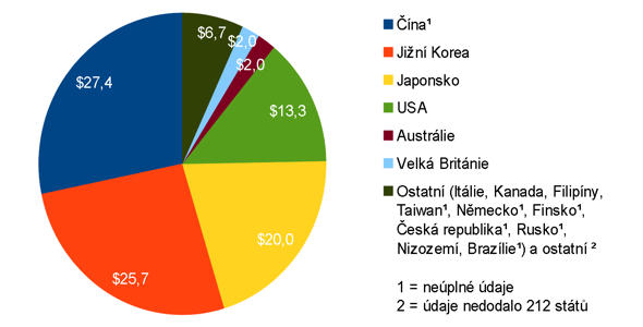 Podíly států na světových příjmech z porna (rok 2006)