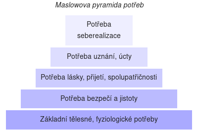 Maslowova pyramida lidských potřeb 