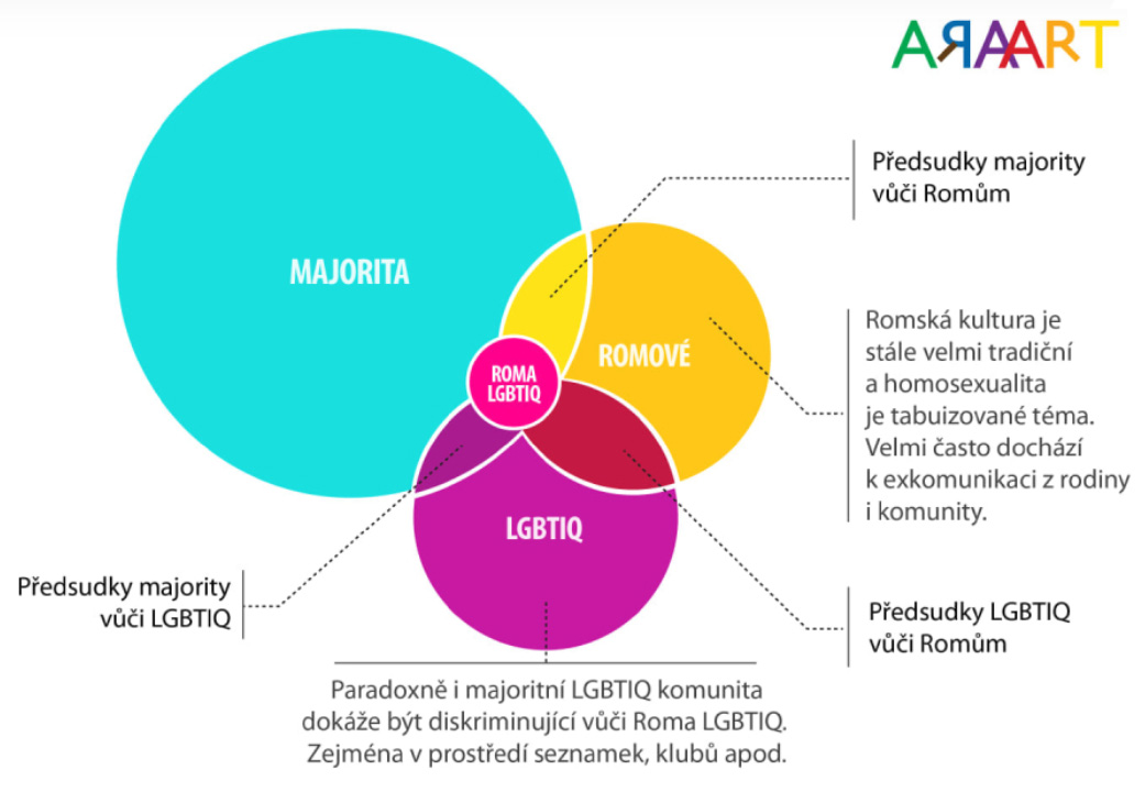 LGBT+ Romové (zdroj infografiky araart.cz)